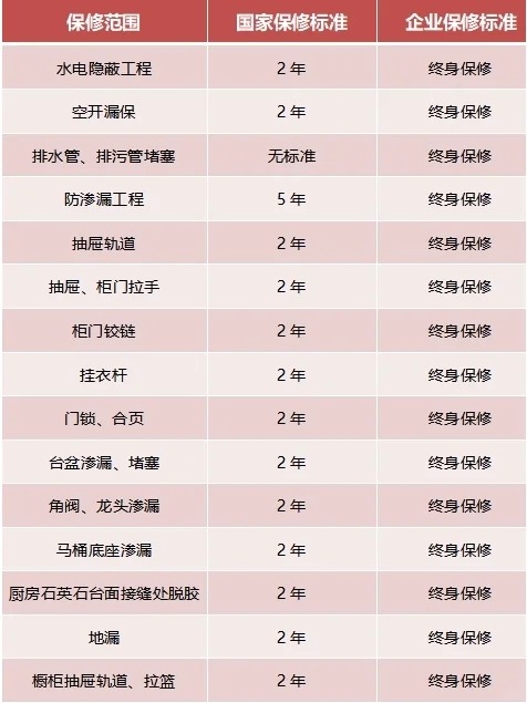 家裝，15項(xiàng)終身保修，你知道嗎？
